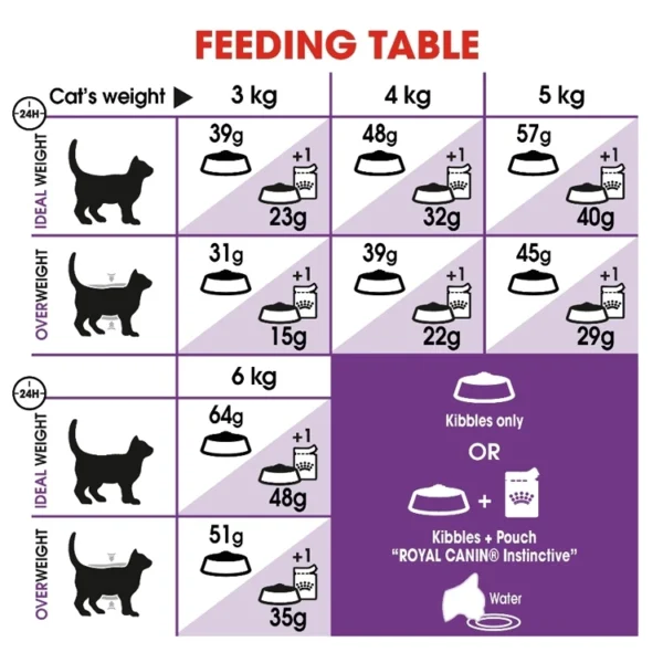 my-11134207-7r98v-lzq0eco2za74fb.webp Royal Canin Cat Food 15kg